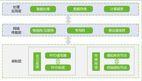 物联网要过“等保2.0”？