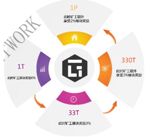 Galaxy Network：新一代雾CD